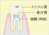 軽度